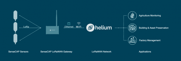 SenseCAP M1 - Helium Miner